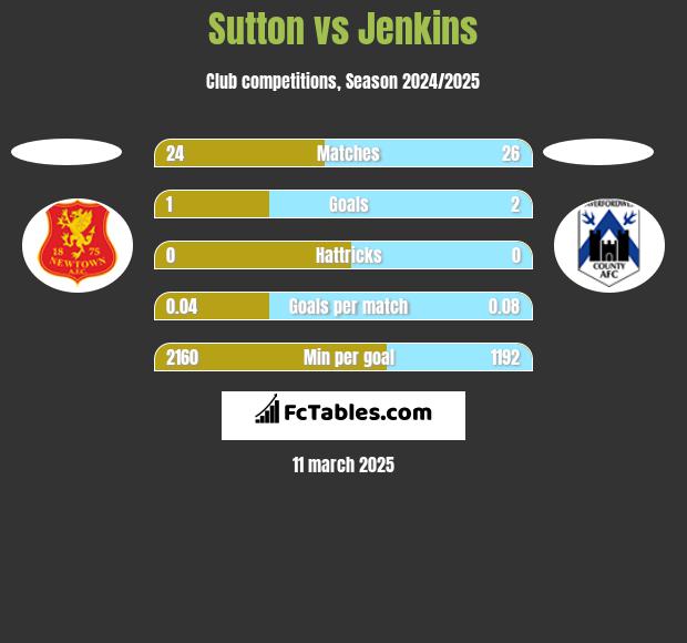 Sutton vs Jenkins h2h player stats