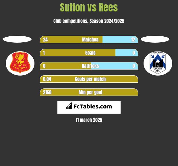 Sutton vs Rees h2h player stats