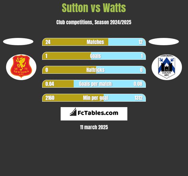 Sutton vs Watts h2h player stats