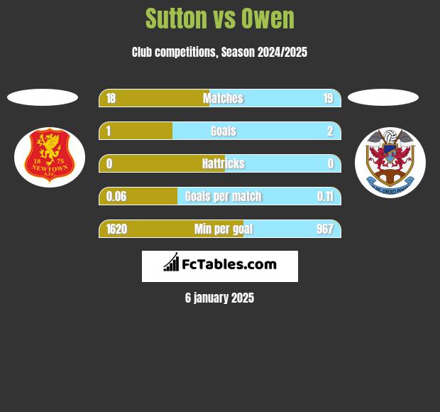 Sutton vs Owen h2h player stats