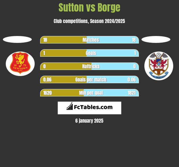 Sutton vs Borge h2h player stats