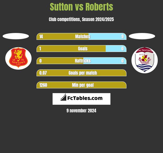 Sutton vs Roberts h2h player stats