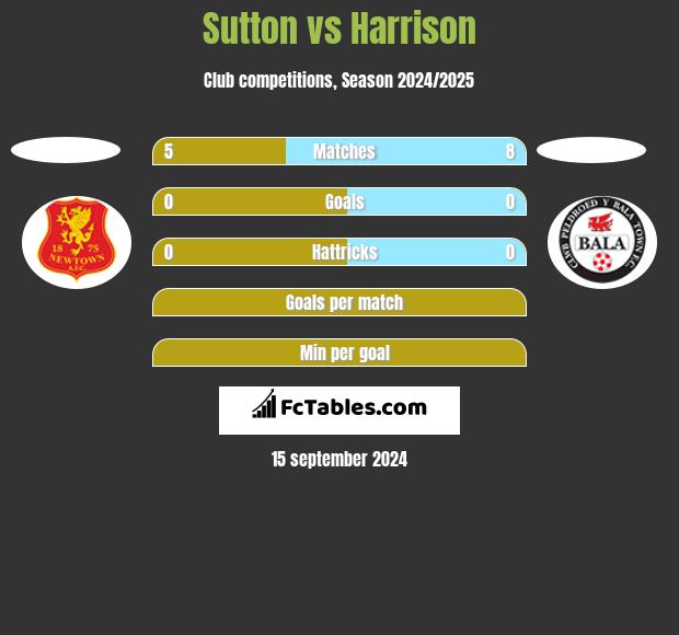 Sutton vs Harrison h2h player stats