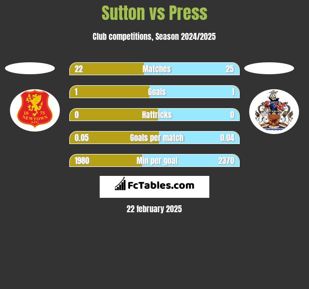 Sutton vs Press h2h player stats