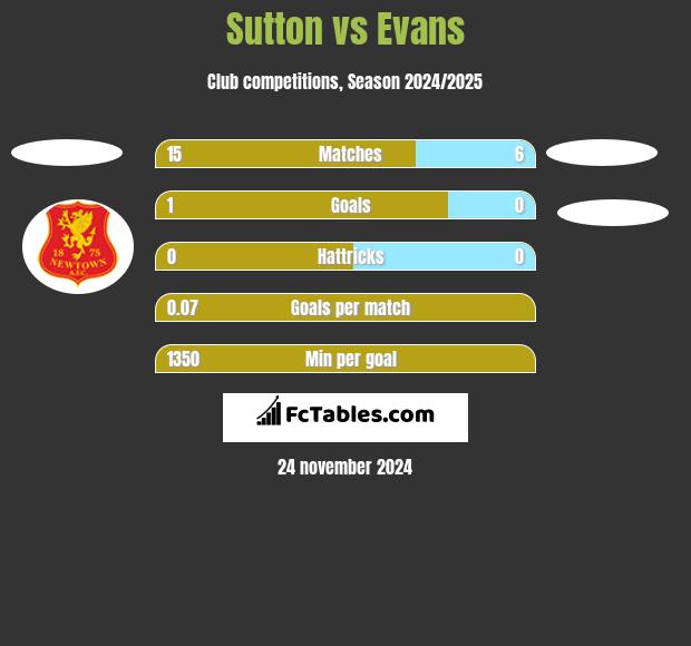 Sutton vs Evans h2h player stats