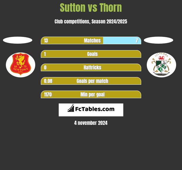 Sutton vs Thorn h2h player stats