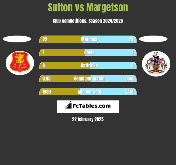 Sutton vs Margetson h2h player stats