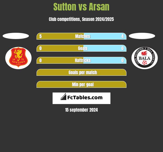 Sutton vs Arsan h2h player stats