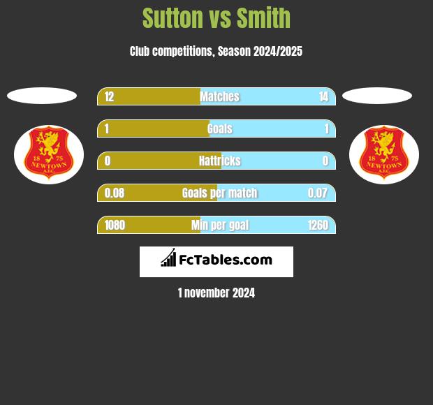 Sutton vs Smith h2h player stats