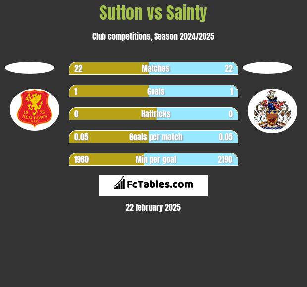 Sutton vs Sainty h2h player stats