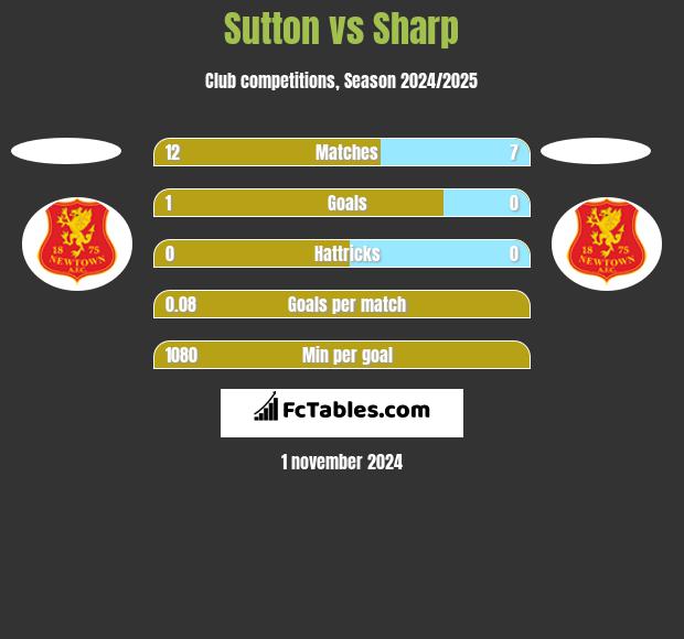 Sutton vs Sharp h2h player stats