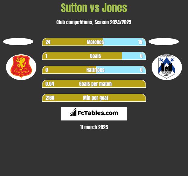 Sutton vs Jones h2h player stats