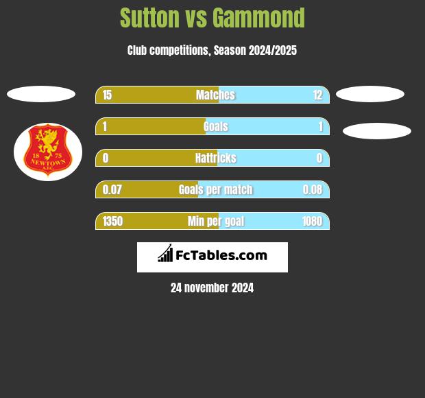 Sutton vs Gammond h2h player stats