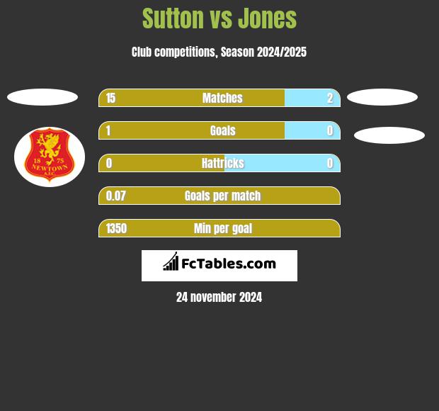 Sutton vs Jones h2h player stats