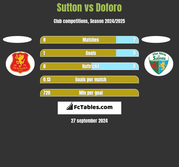 Sutton vs Doforo h2h player stats