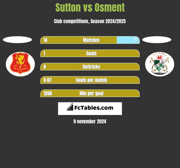 Sutton vs Osment h2h player stats