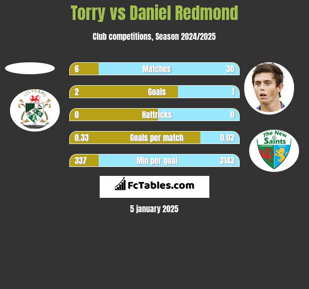 Torry vs Daniel Redmond h2h player stats