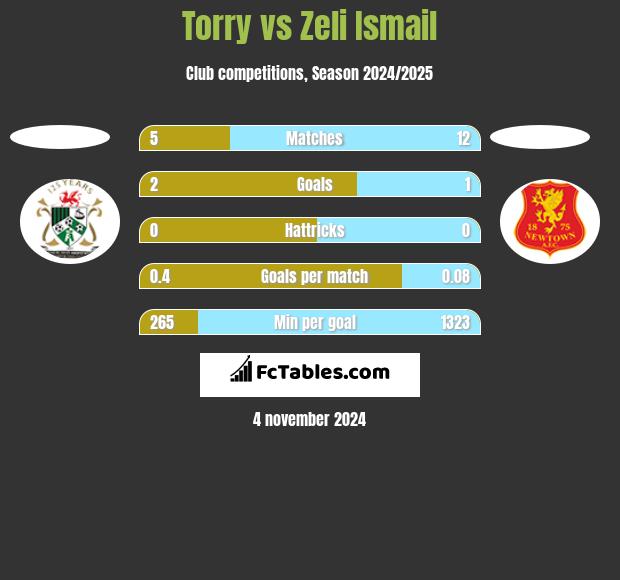 Torry vs Zeli Ismail h2h player stats