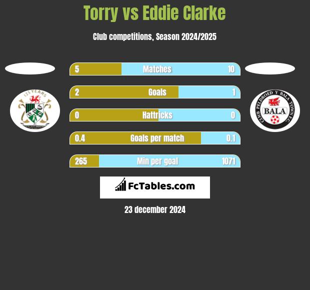 Torry vs Eddie Clarke h2h player stats