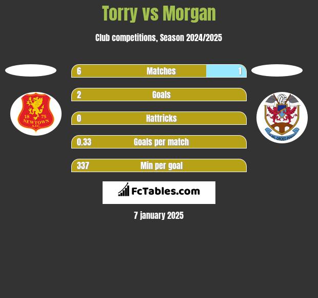 Torry vs Morgan h2h player stats