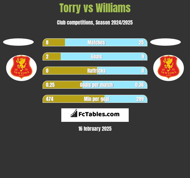 Torry vs Williams h2h player stats