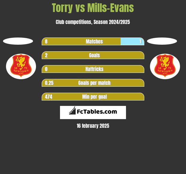 Torry vs Mills-Evans h2h player stats