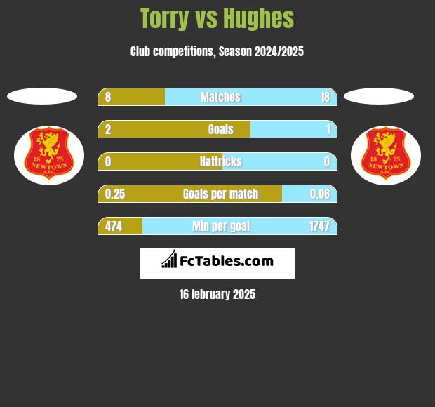 Torry vs Hughes h2h player stats