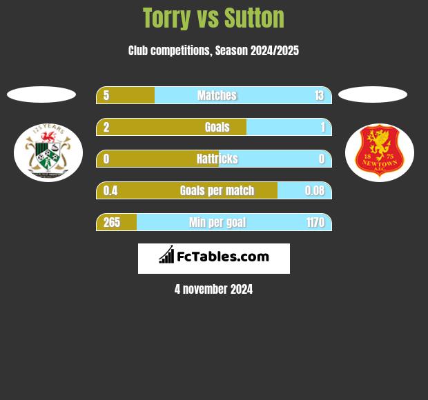 Torry vs Sutton h2h player stats