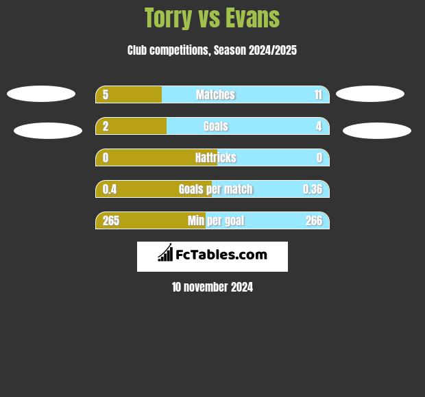 Torry vs Evans h2h player stats