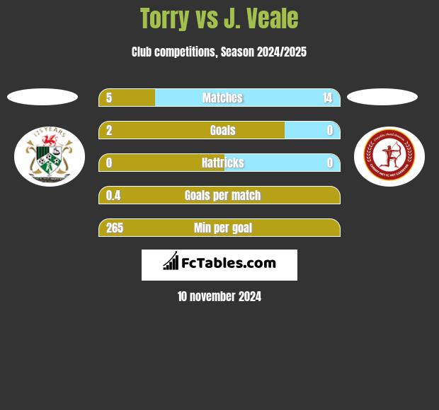 Torry vs J. Veale h2h player stats