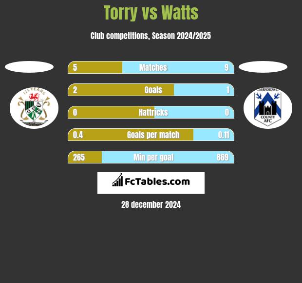 Torry vs Watts h2h player stats