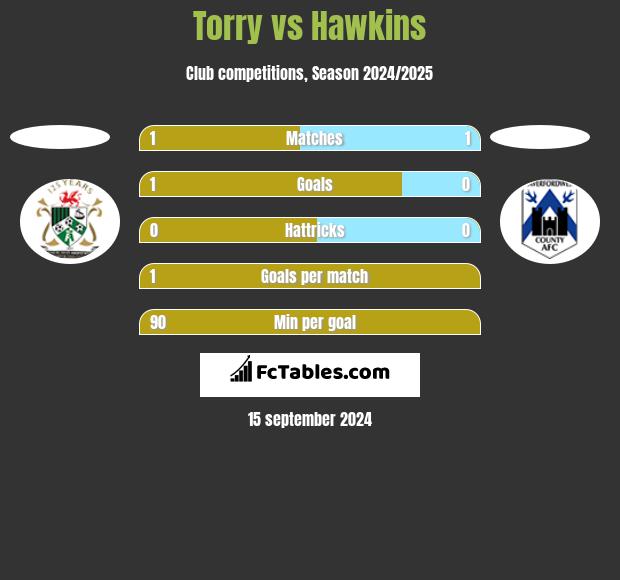 Torry vs Hawkins h2h player stats