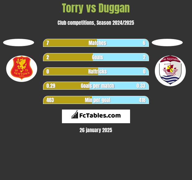 Torry vs Duggan h2h player stats