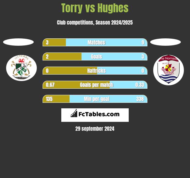 Torry vs Hughes h2h player stats