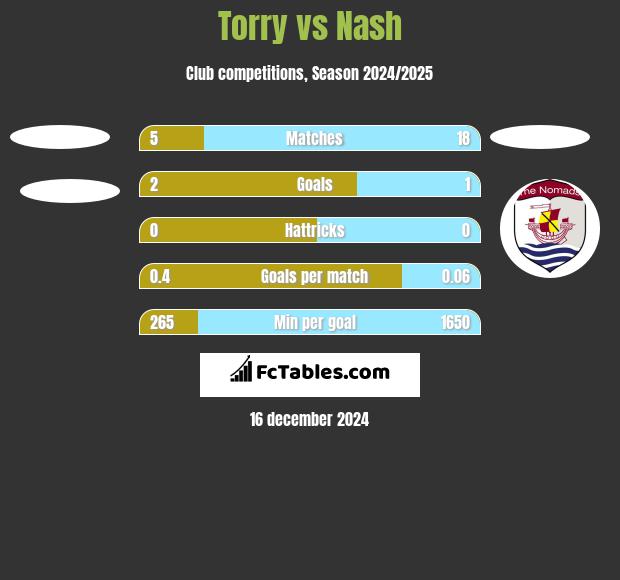 Torry vs Nash h2h player stats