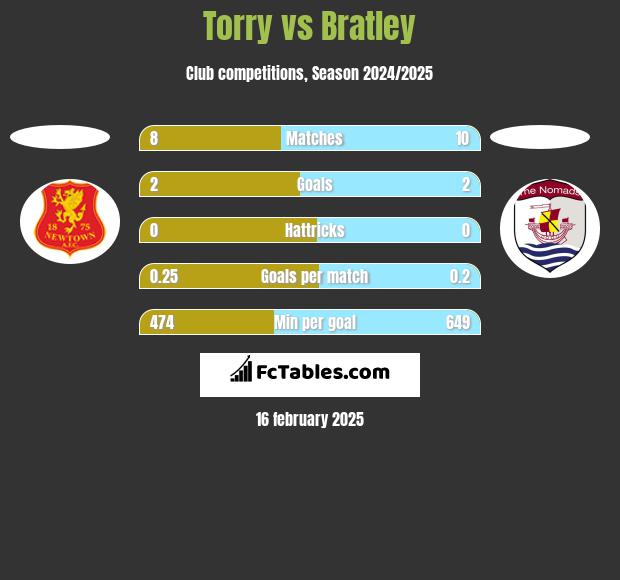 Torry vs Bratley h2h player stats