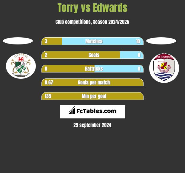 Torry vs Edwards h2h player stats