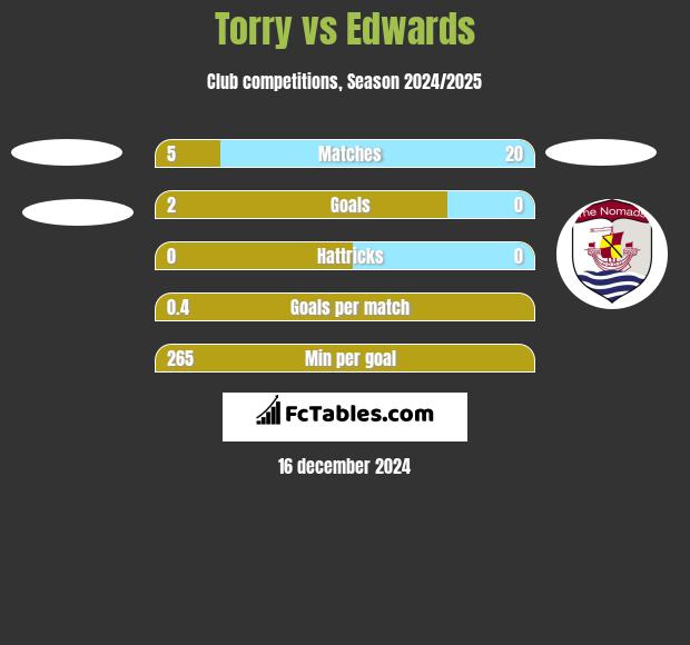 Torry vs Edwards h2h player stats