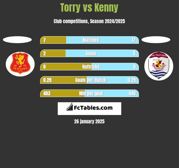 Torry vs Kenny h2h player stats