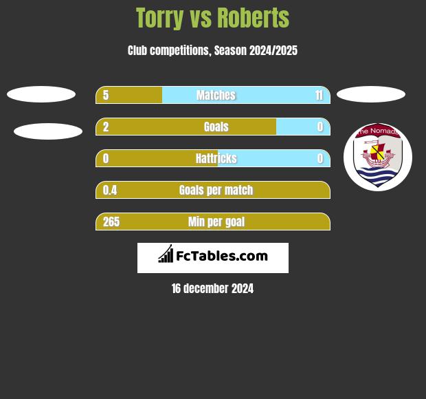 Torry vs Roberts h2h player stats