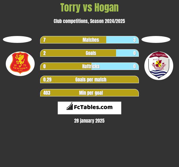 Torry vs Hogan h2h player stats