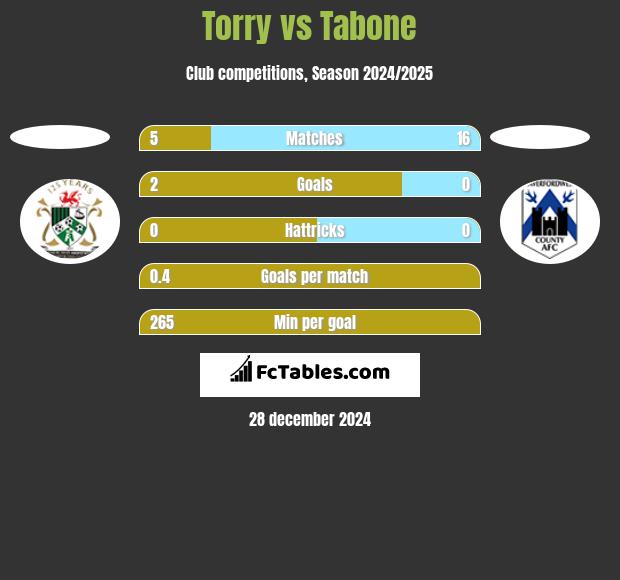 Torry vs Tabone h2h player stats