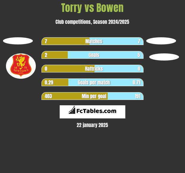 Torry vs Bowen h2h player stats