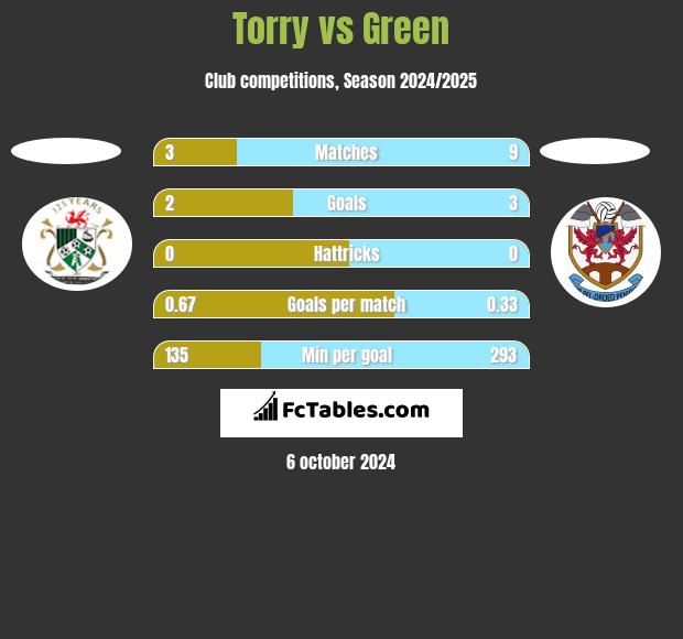 Torry vs Green h2h player stats