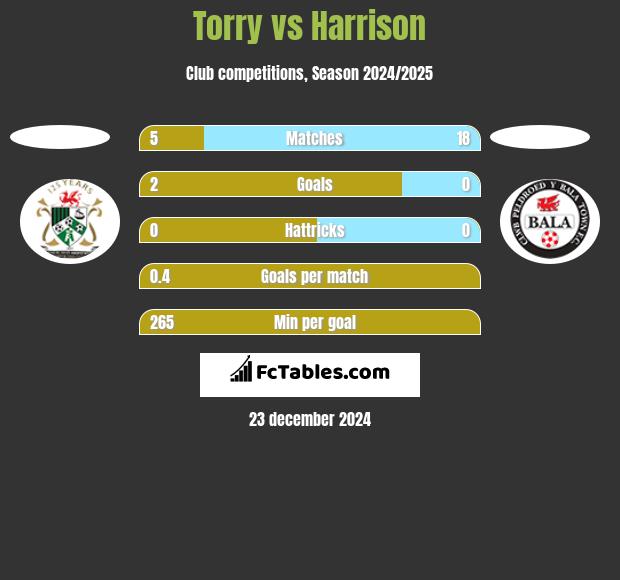 Torry vs Harrison h2h player stats