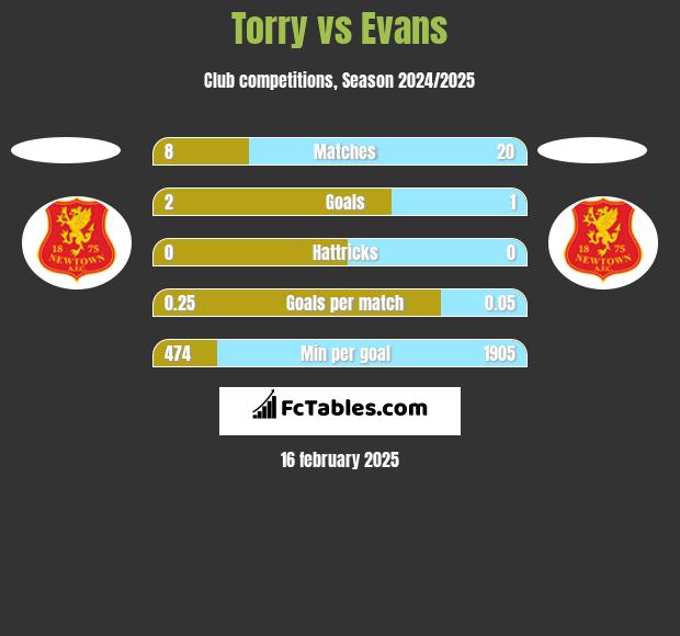 Torry vs Evans h2h player stats