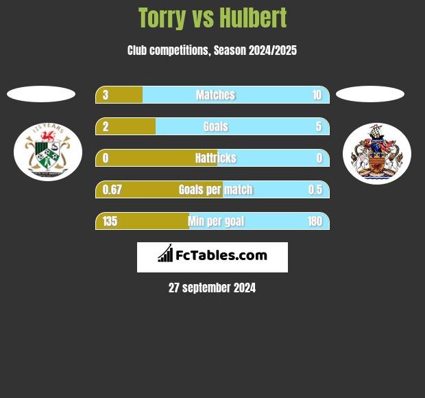 Torry vs Hulbert h2h player stats