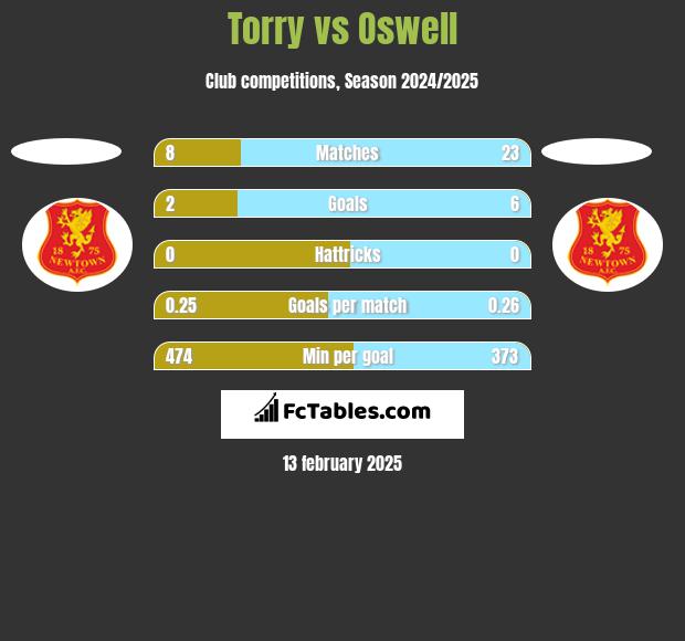 Torry vs Oswell h2h player stats