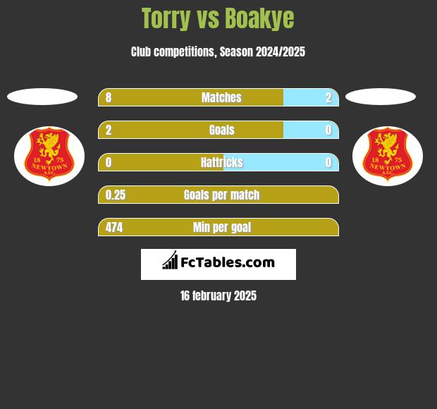 Torry vs Boakye h2h player stats