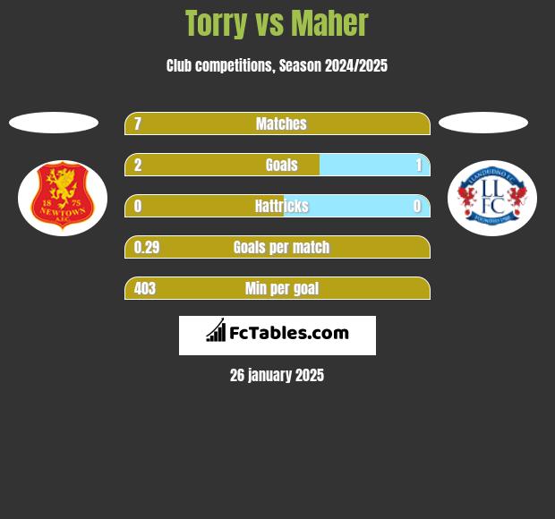 Torry vs Maher h2h player stats